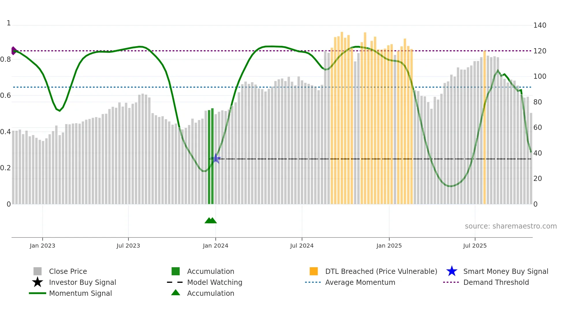 WTC weekly Smart Money chart