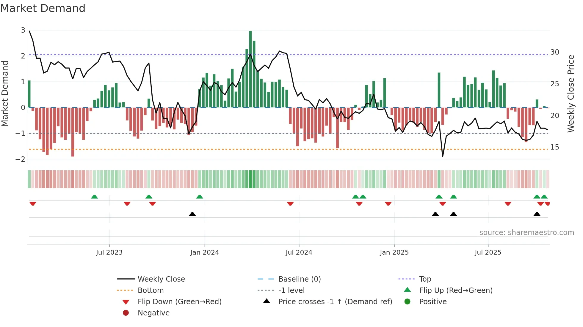 PRTC weekly Market Demand chart