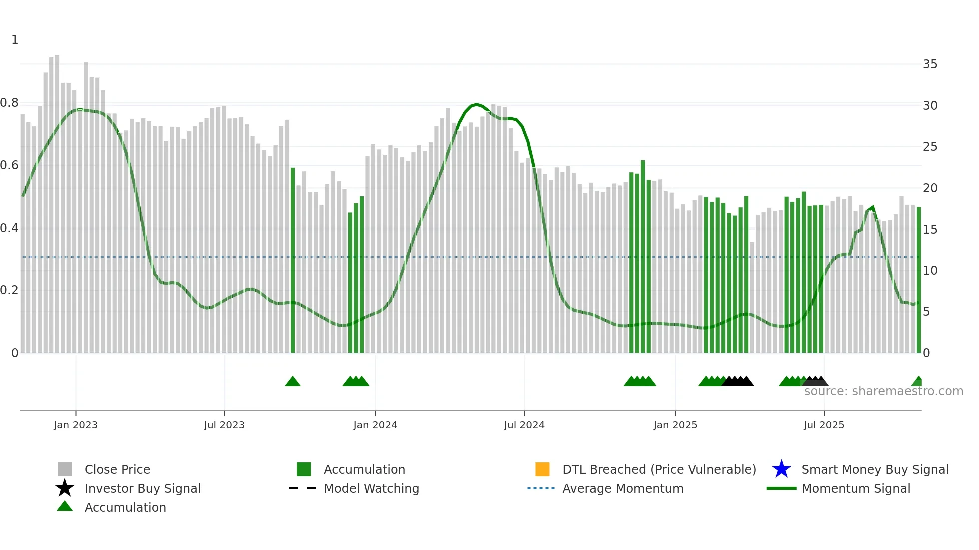 PRTC weekly Smart Money chart