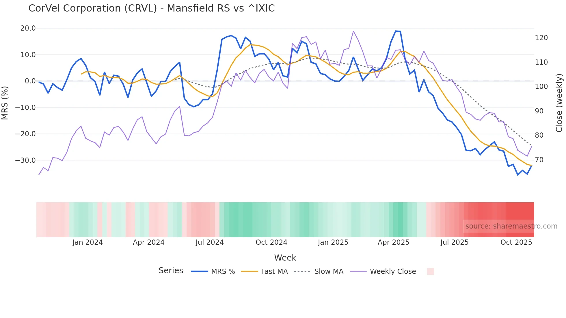CRVL Mansfield Relative Strength chart