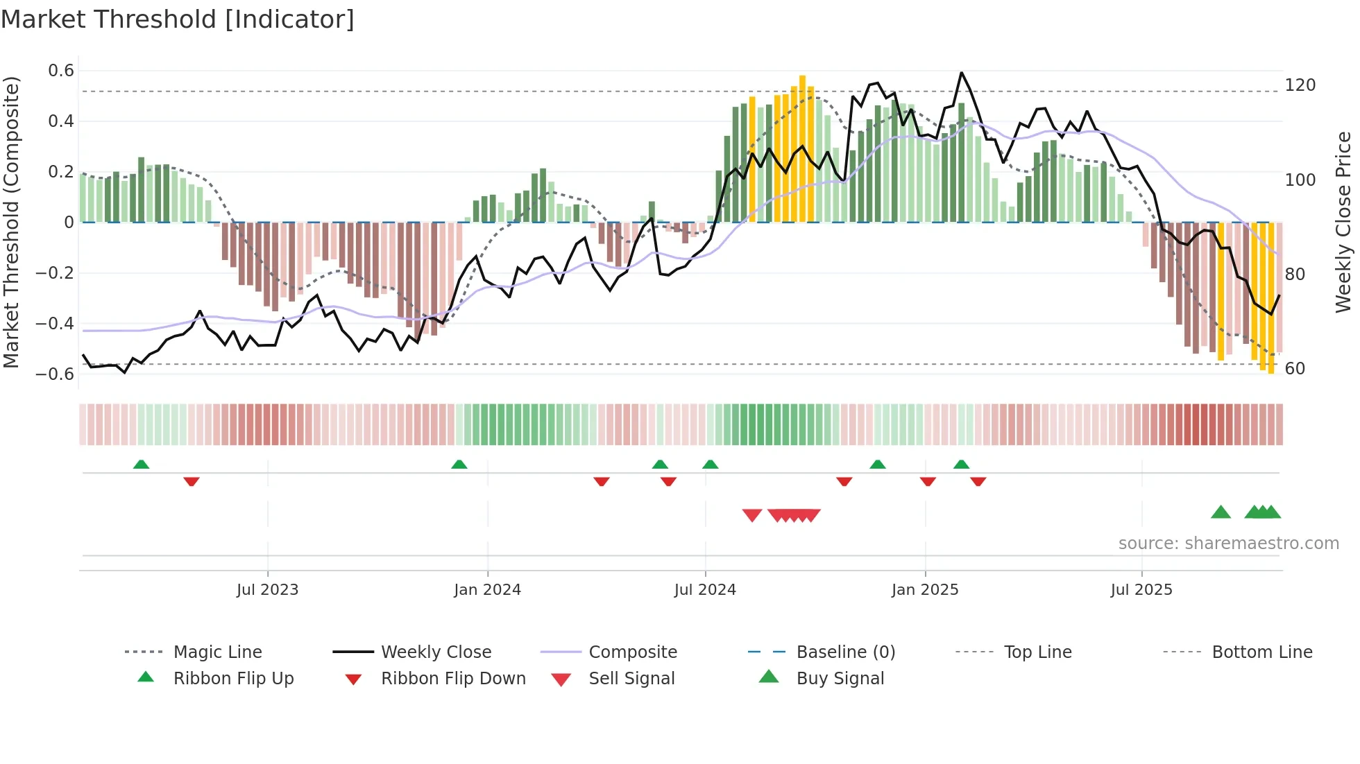 CRVL weekly Market Threshold chart