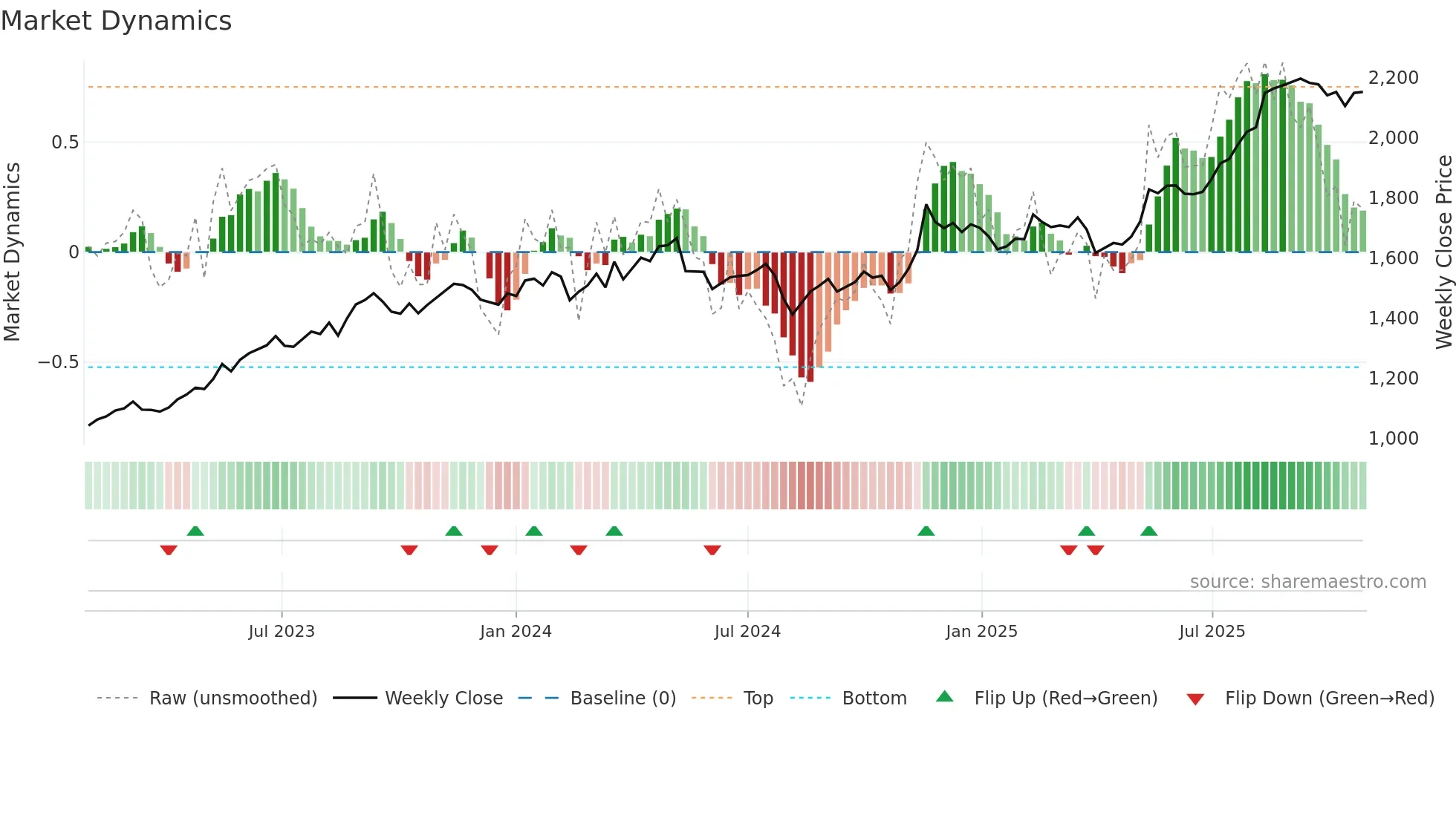 1951 weekly Market Dynamics chart