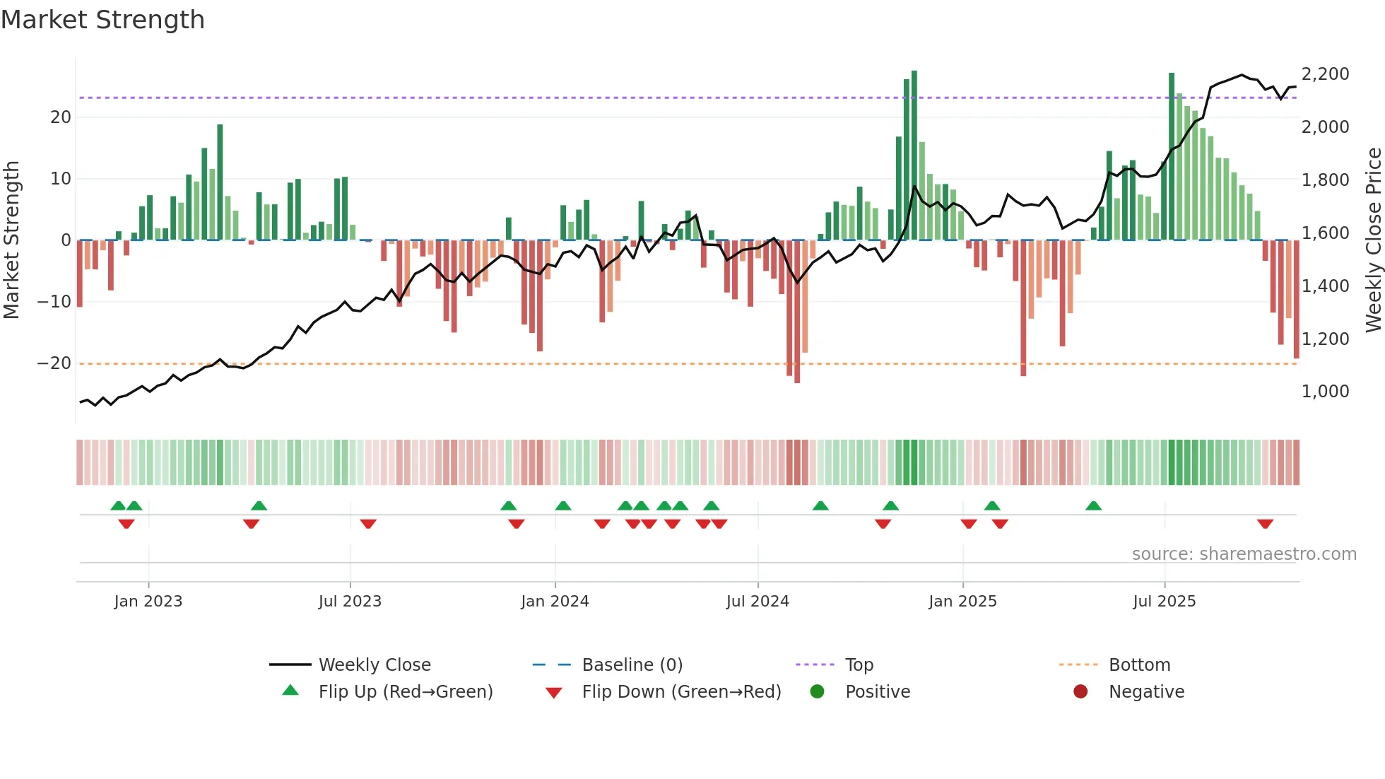 1951 weekly Market Strength chart