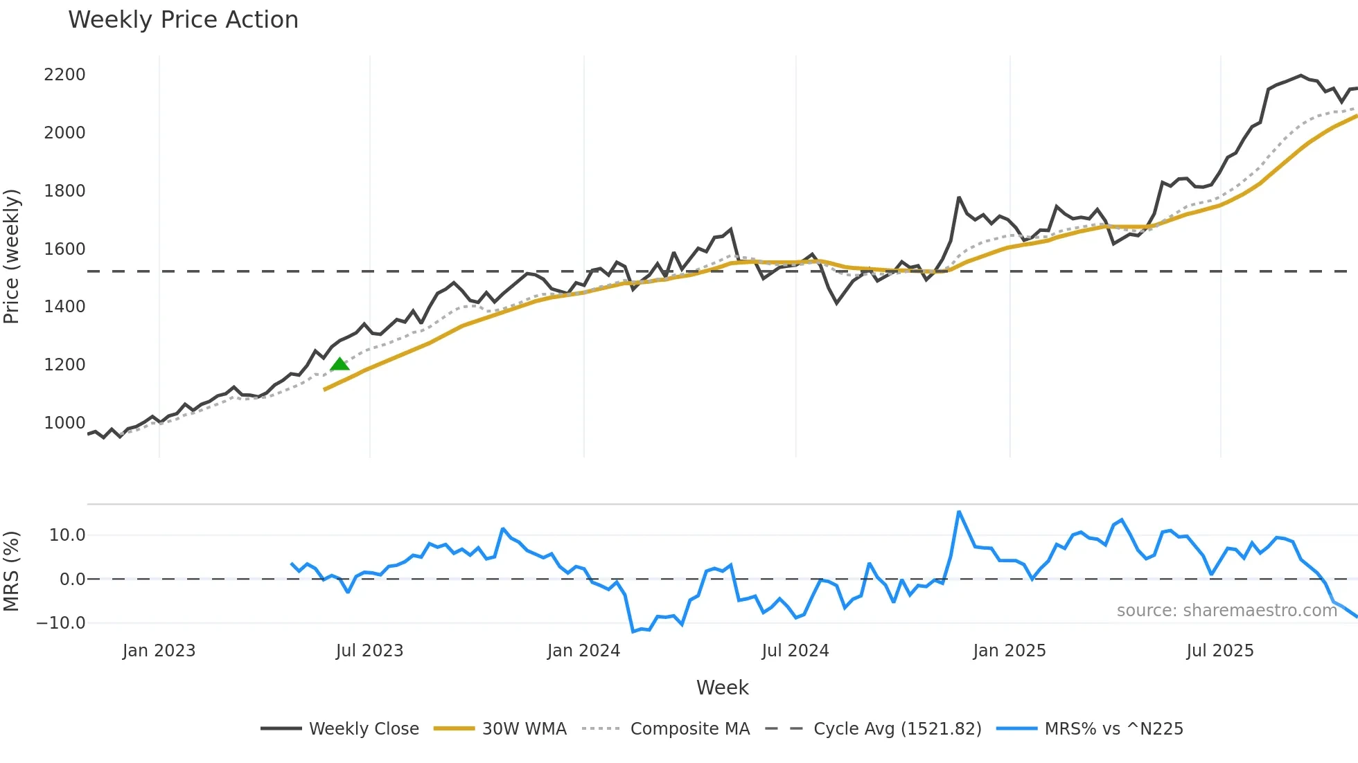 1951 weekly Price Action chart, closing 2025-10-27