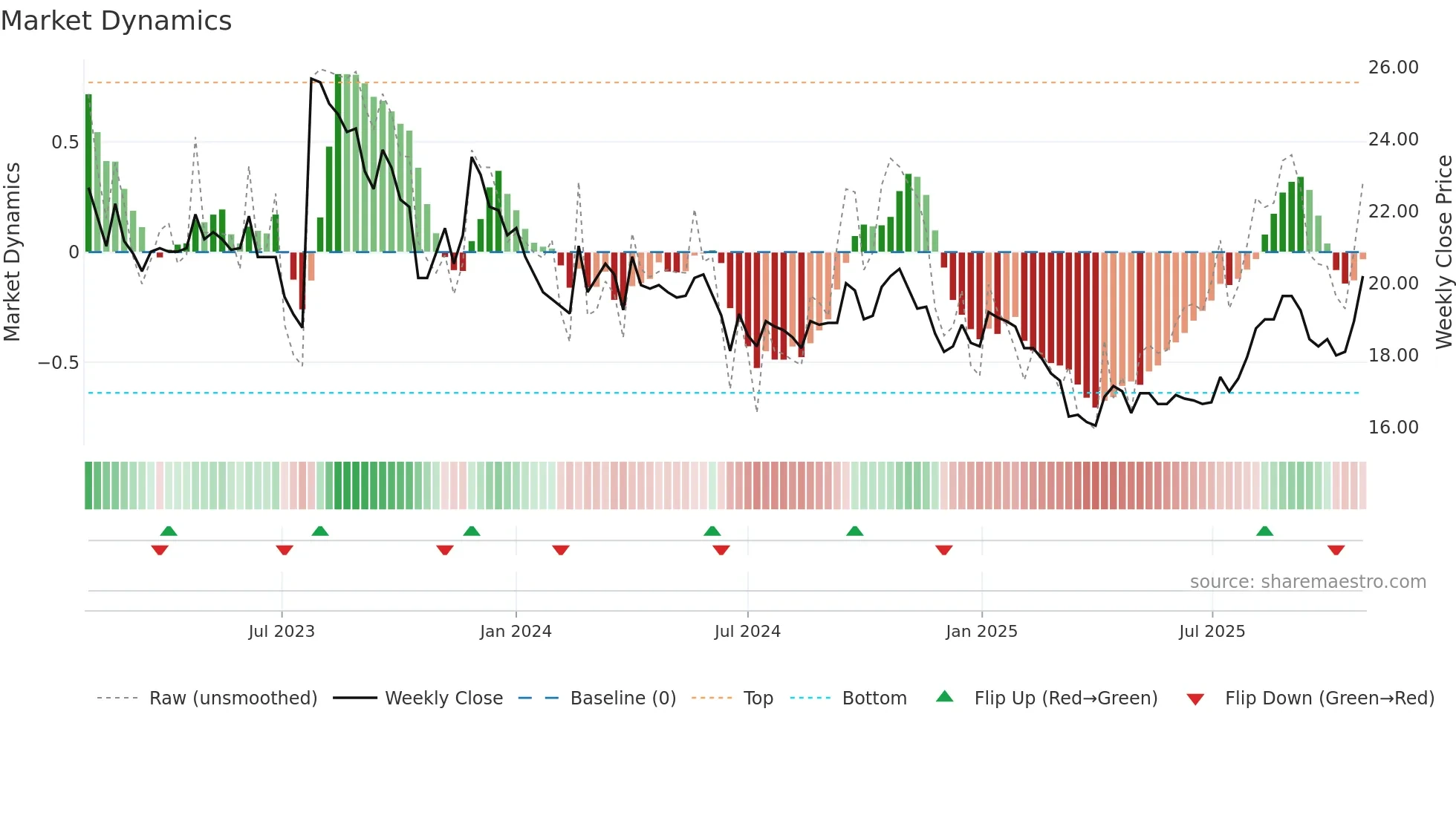 TRAIN-B weekly Market Dynamics chart