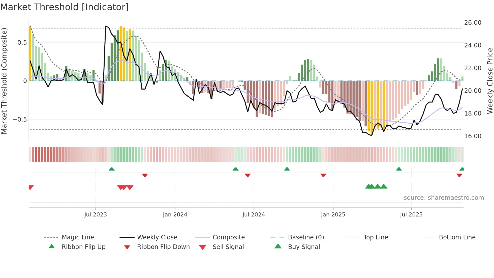 TRAIN-B weekly Market Threshold chart