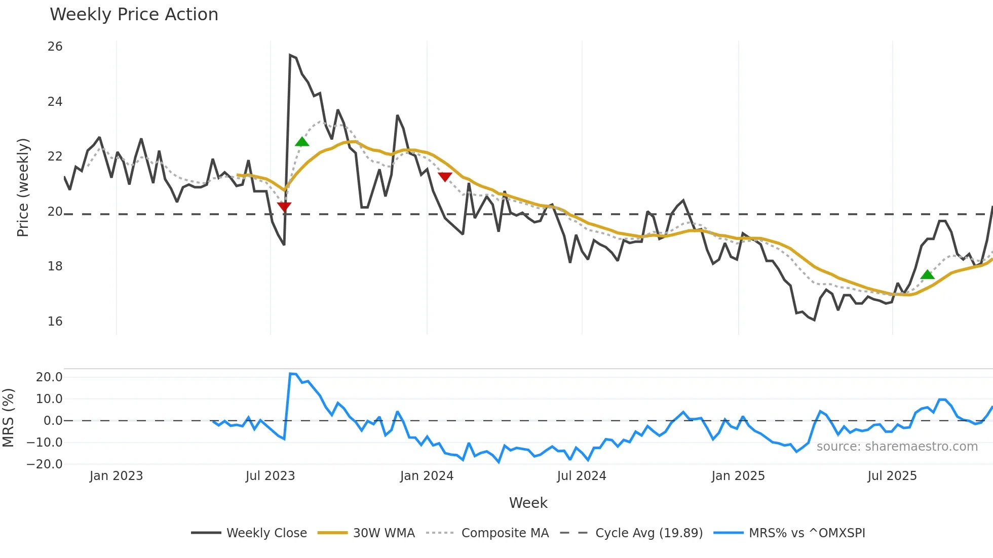 TRAIN-B weekly Price Action chart, closing 2025-10-27