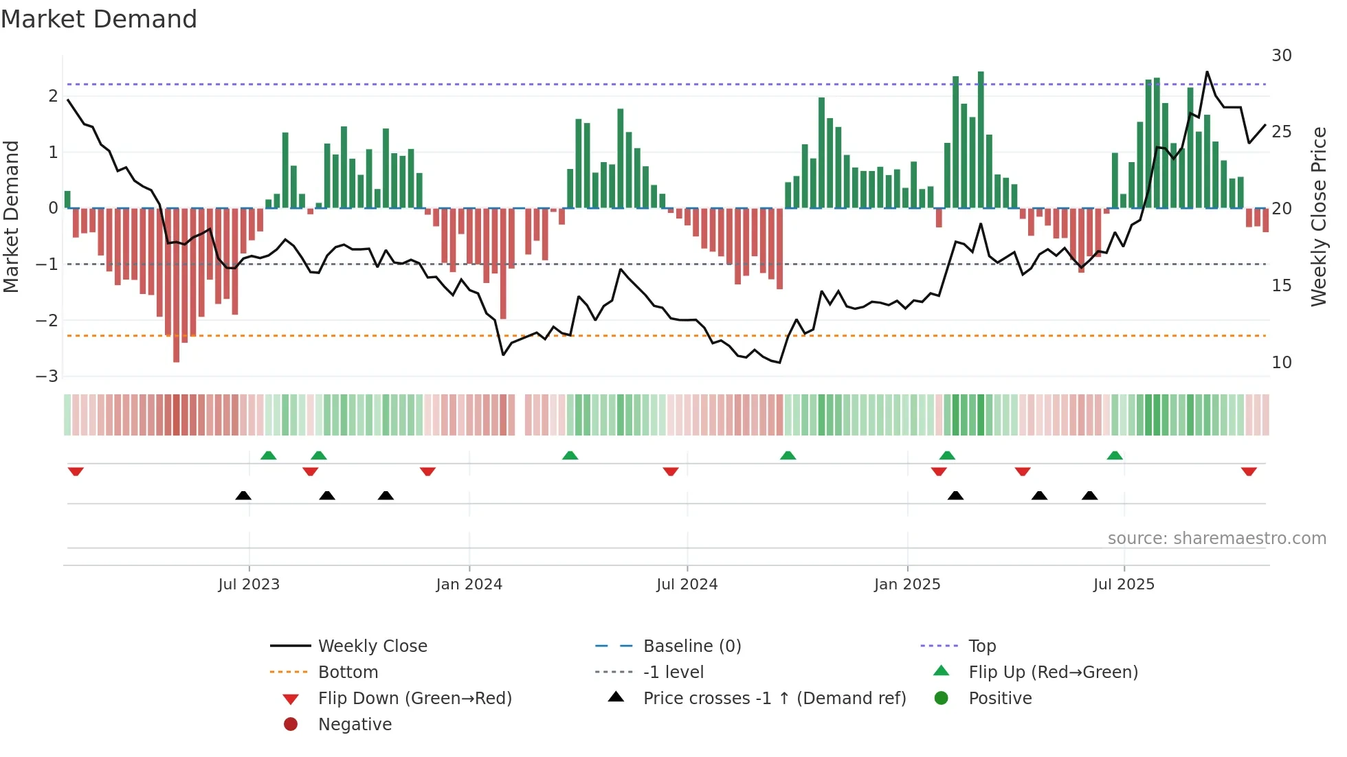 603612 weekly Market Demand chart