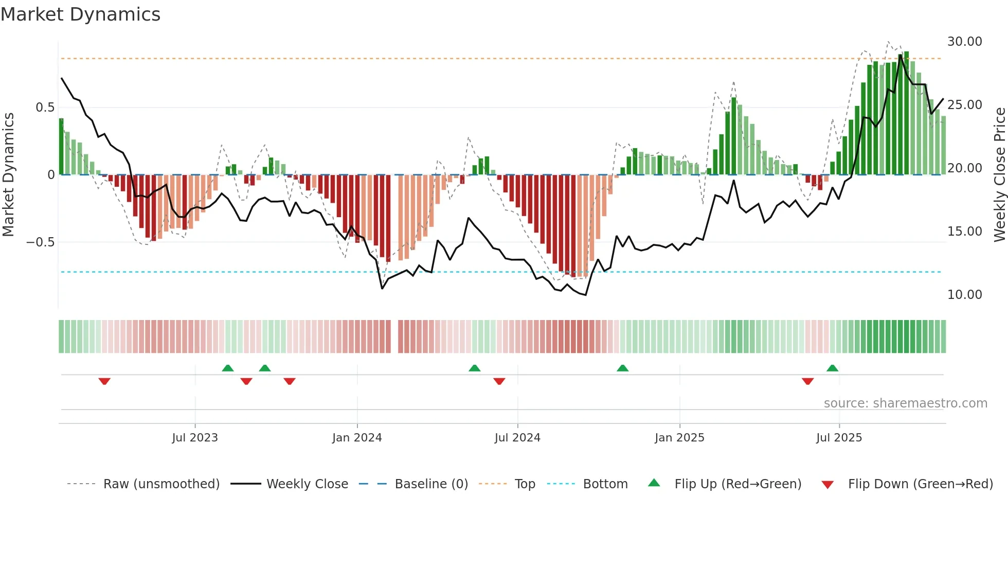 603612 weekly Market Dynamics chart
