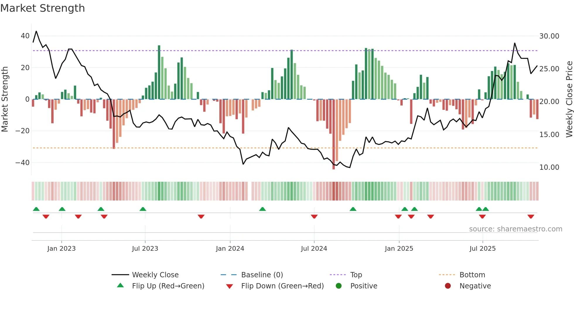 603612 weekly Market Strength chart