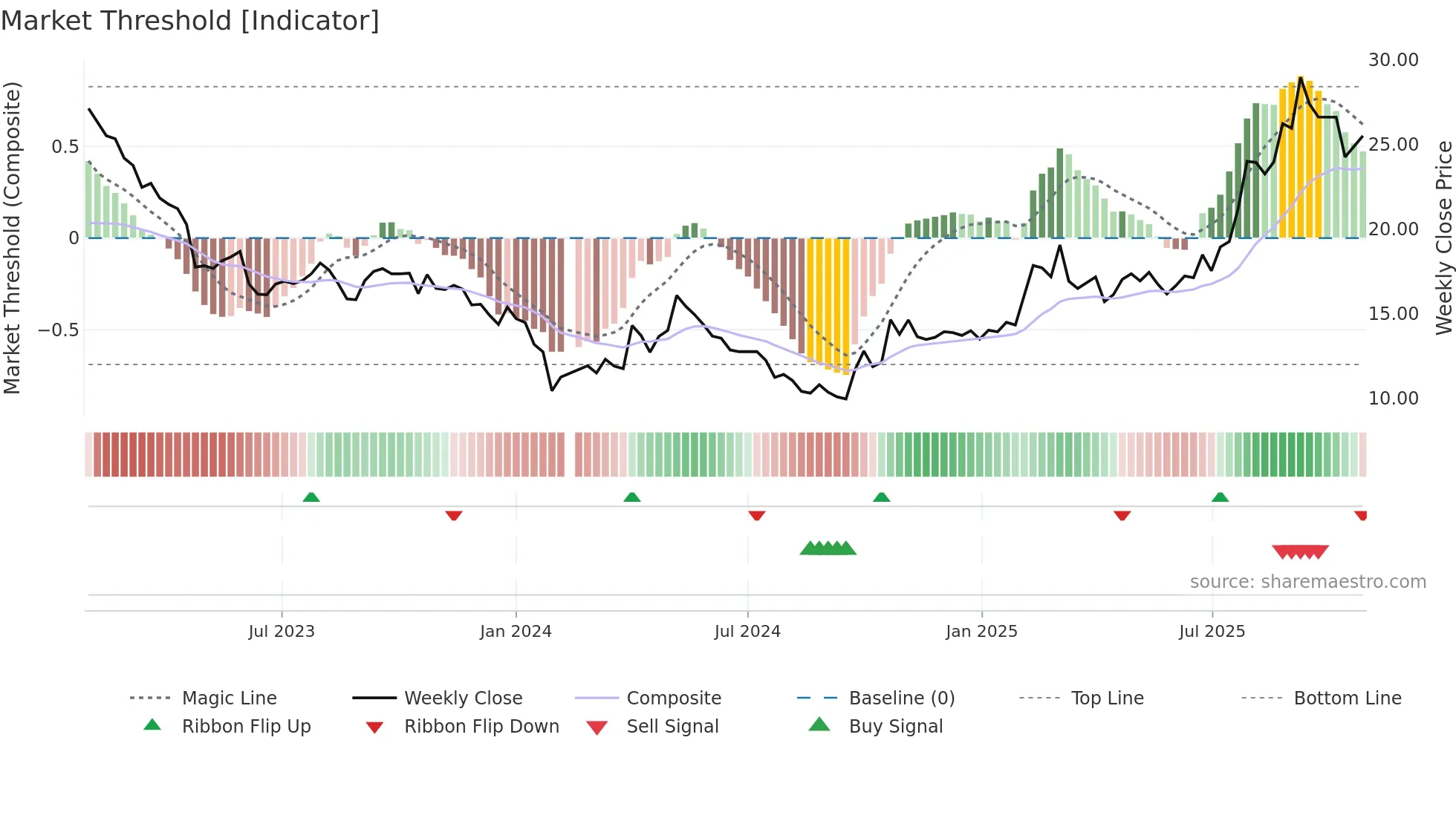 603612 weekly Market Threshold chart