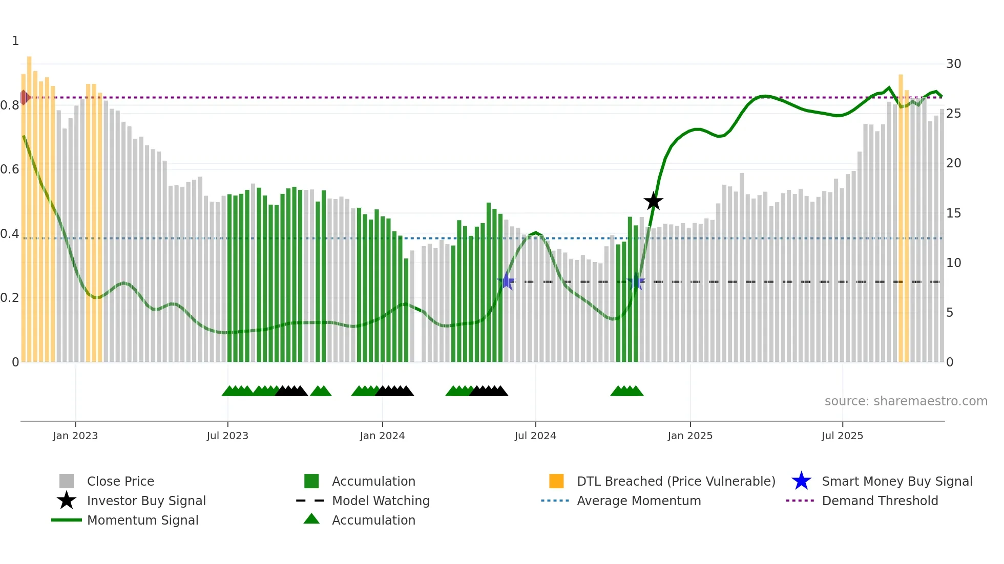 603612 weekly Smart Money chart