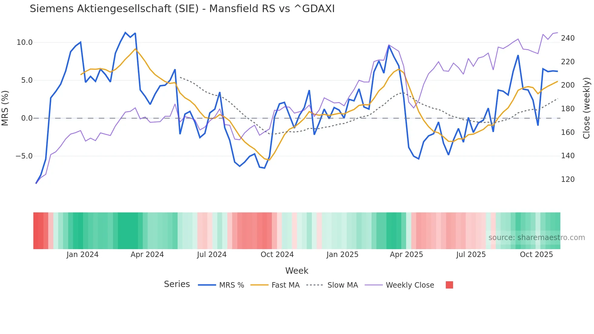 SIE Mansfield Relative Strength chart