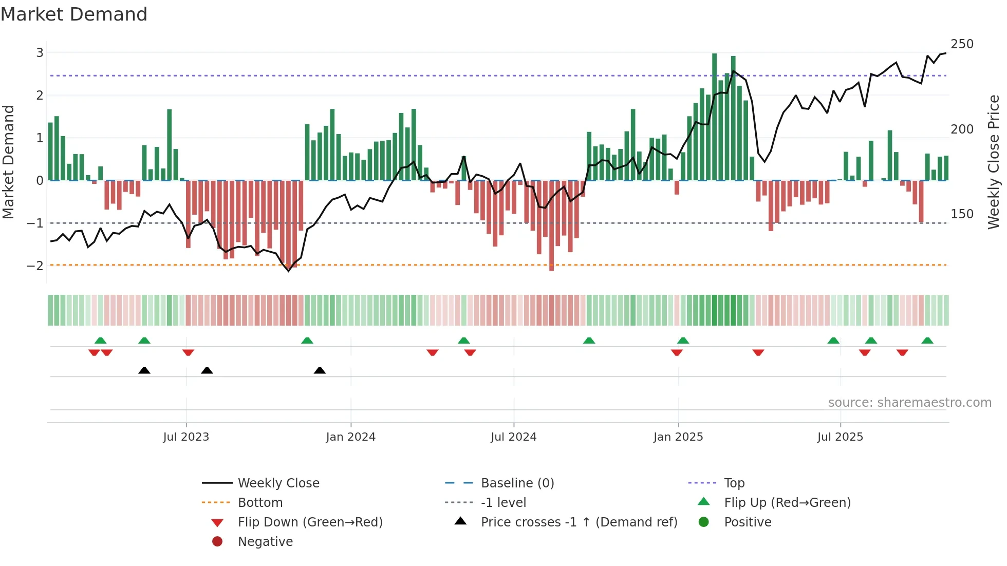 SIE weekly Market Demand chart