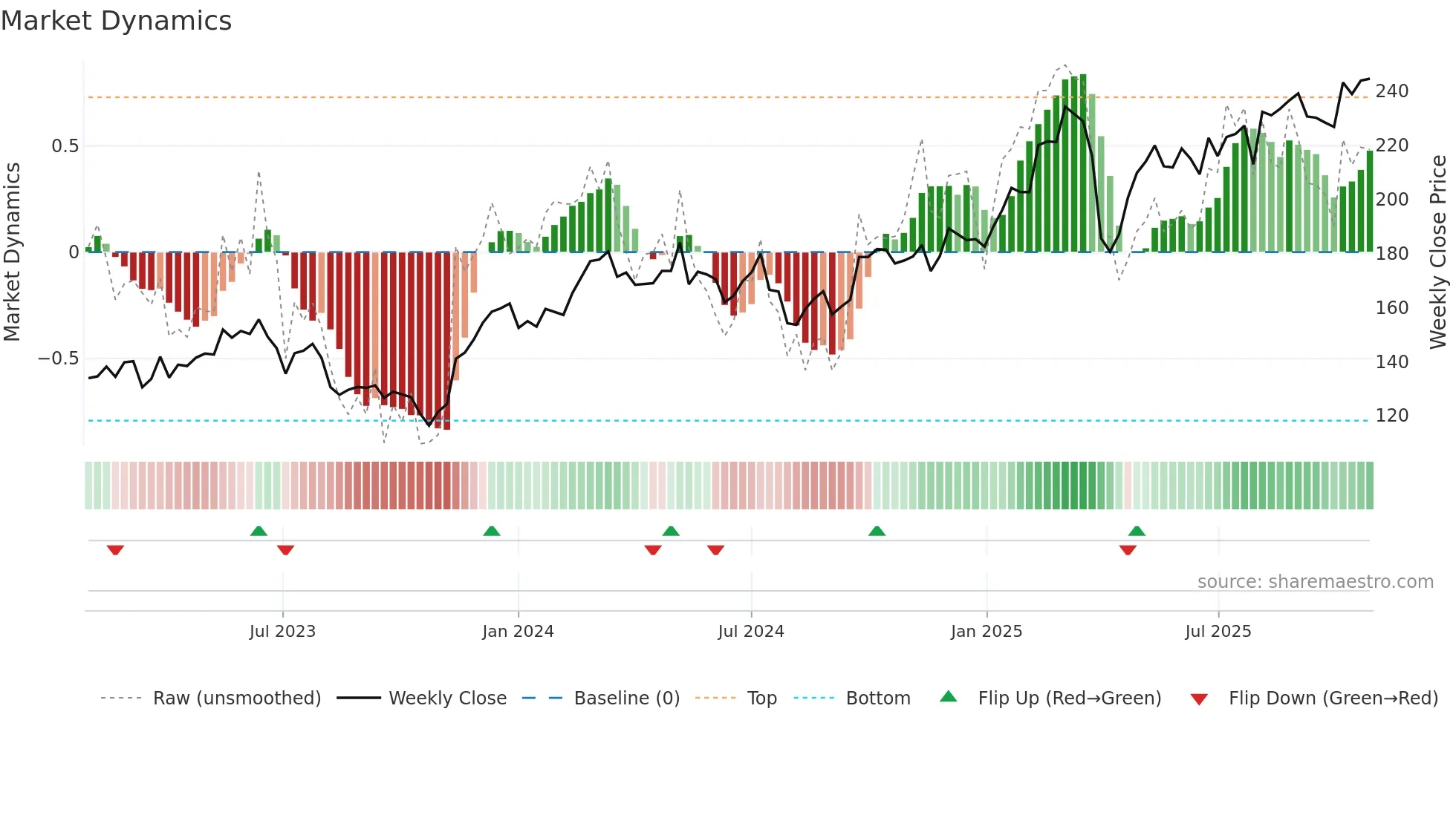SIE weekly Market Dynamics chart