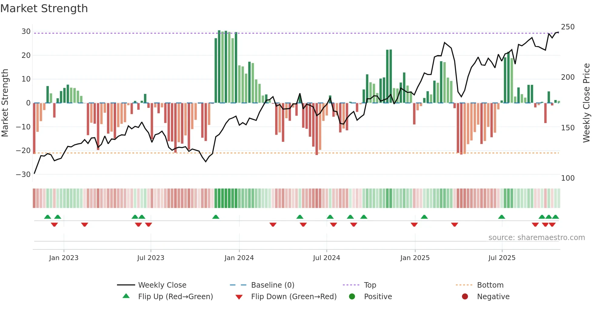 SIE weekly Market Strength chart