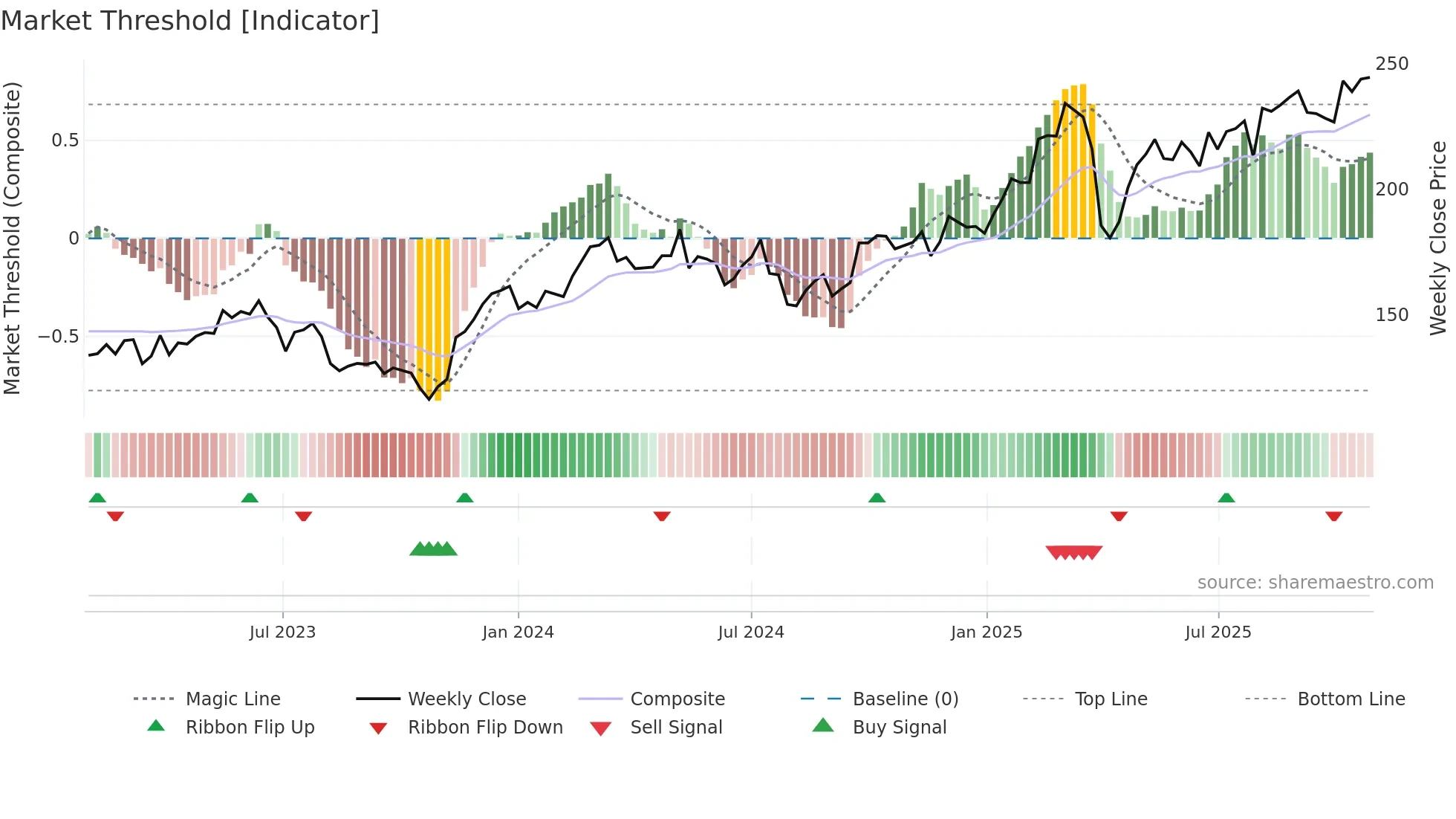 SIE weekly Market Threshold chart