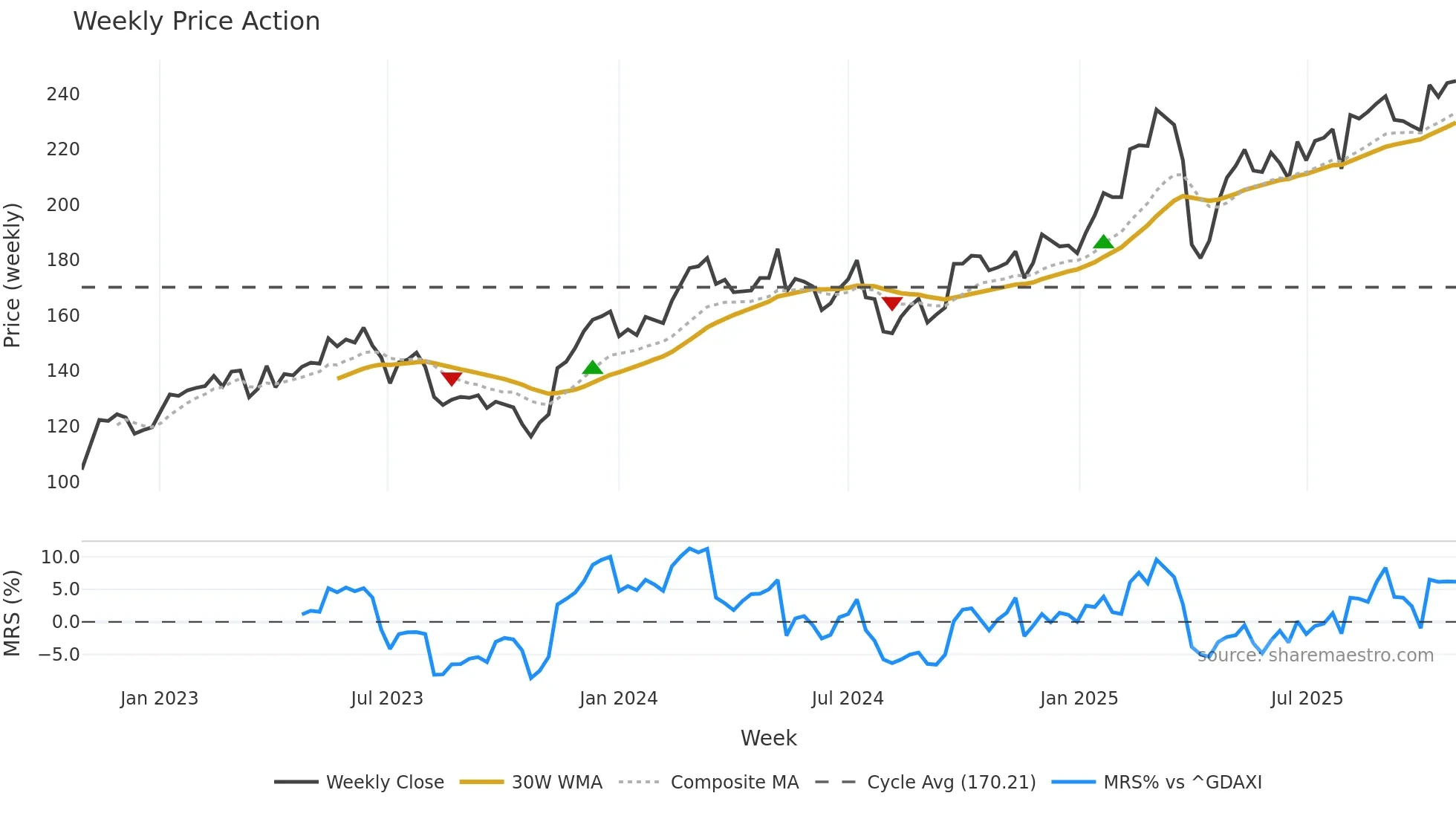 SIE weekly Price Action chart, closing 2025-10-27