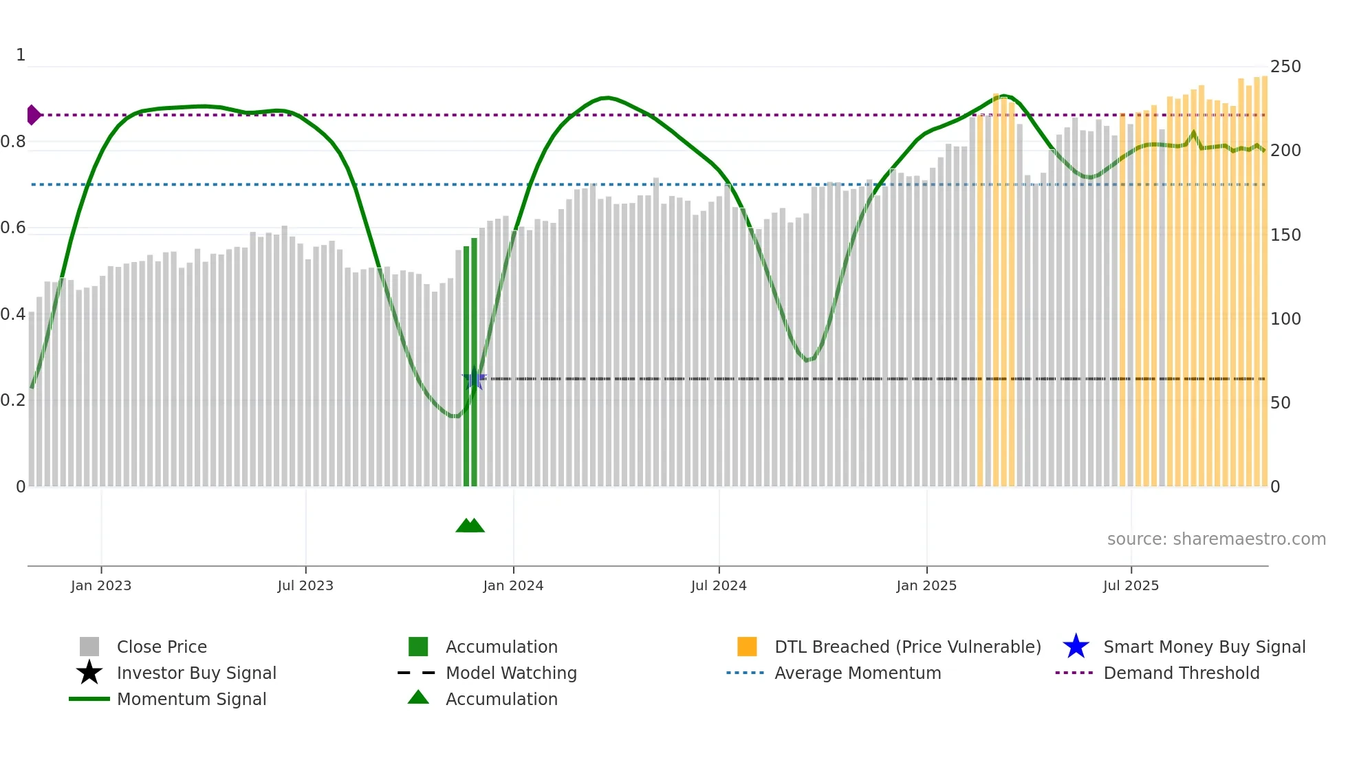 SIE weekly Smart Money chart