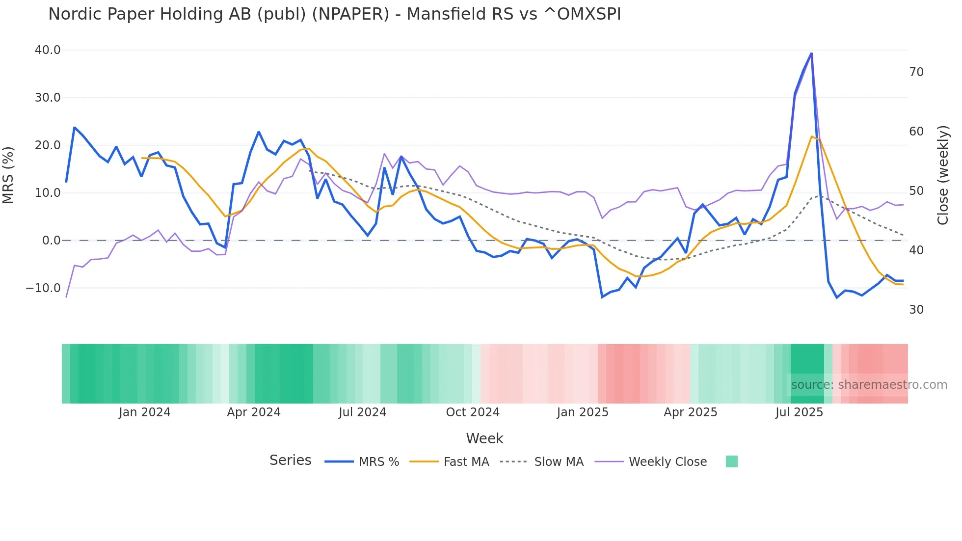NPAPER Mansfield Relative Strength chart