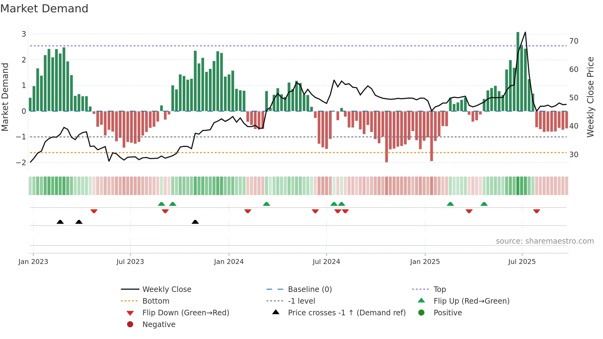 NPAPER weekly Market Demand chart