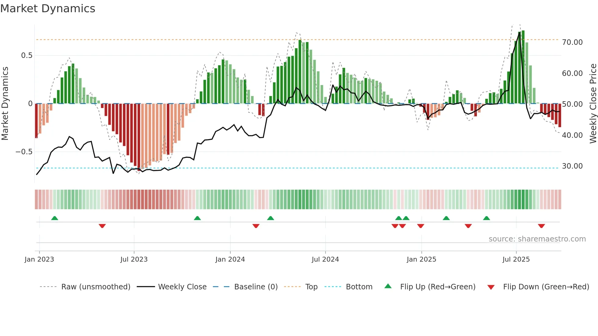 NPAPER weekly Market Dynamics chart