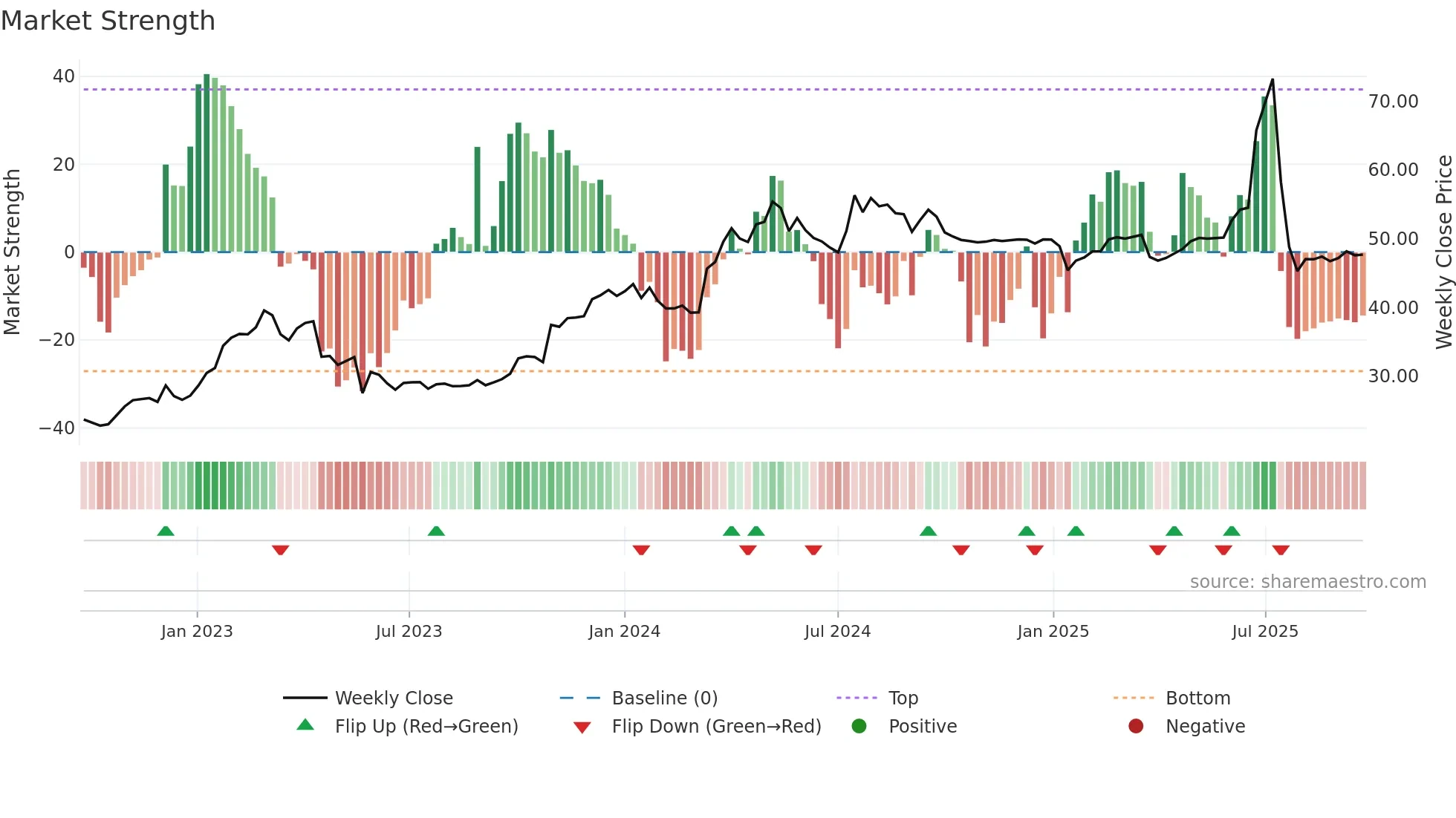 NPAPER weekly Market Strength chart