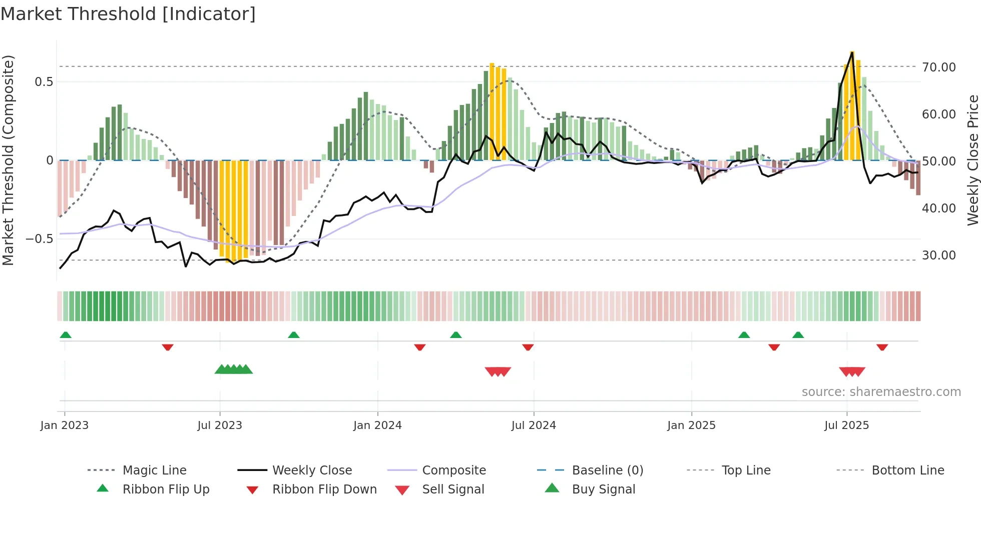 NPAPER weekly Market Threshold chart