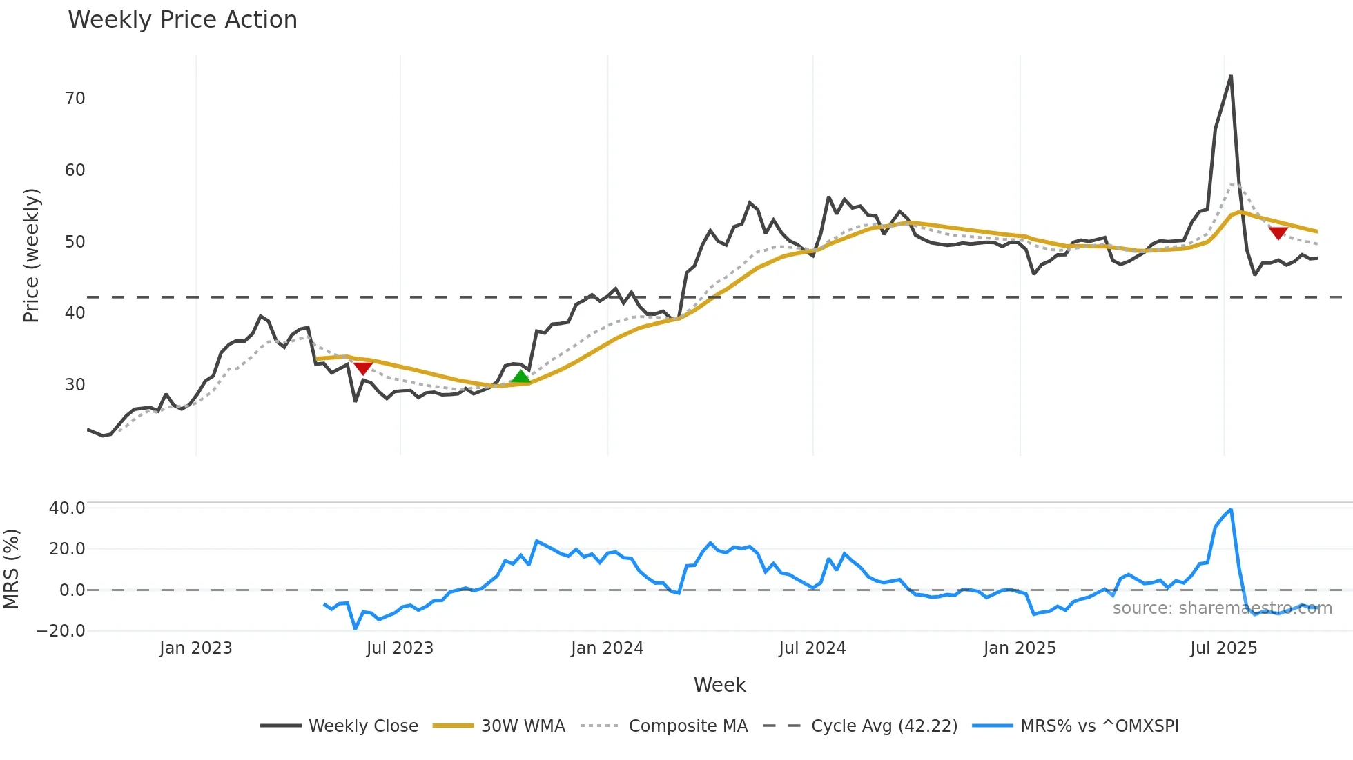 NPAPER weekly Price Action chart, closing 2025-09-22