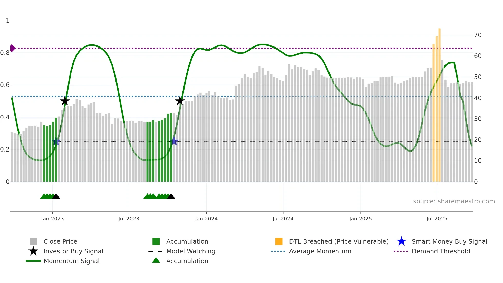 NPAPER weekly Smart Money chart