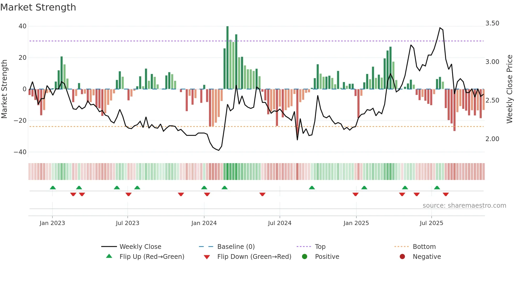 9616 weekly Market Strength chart