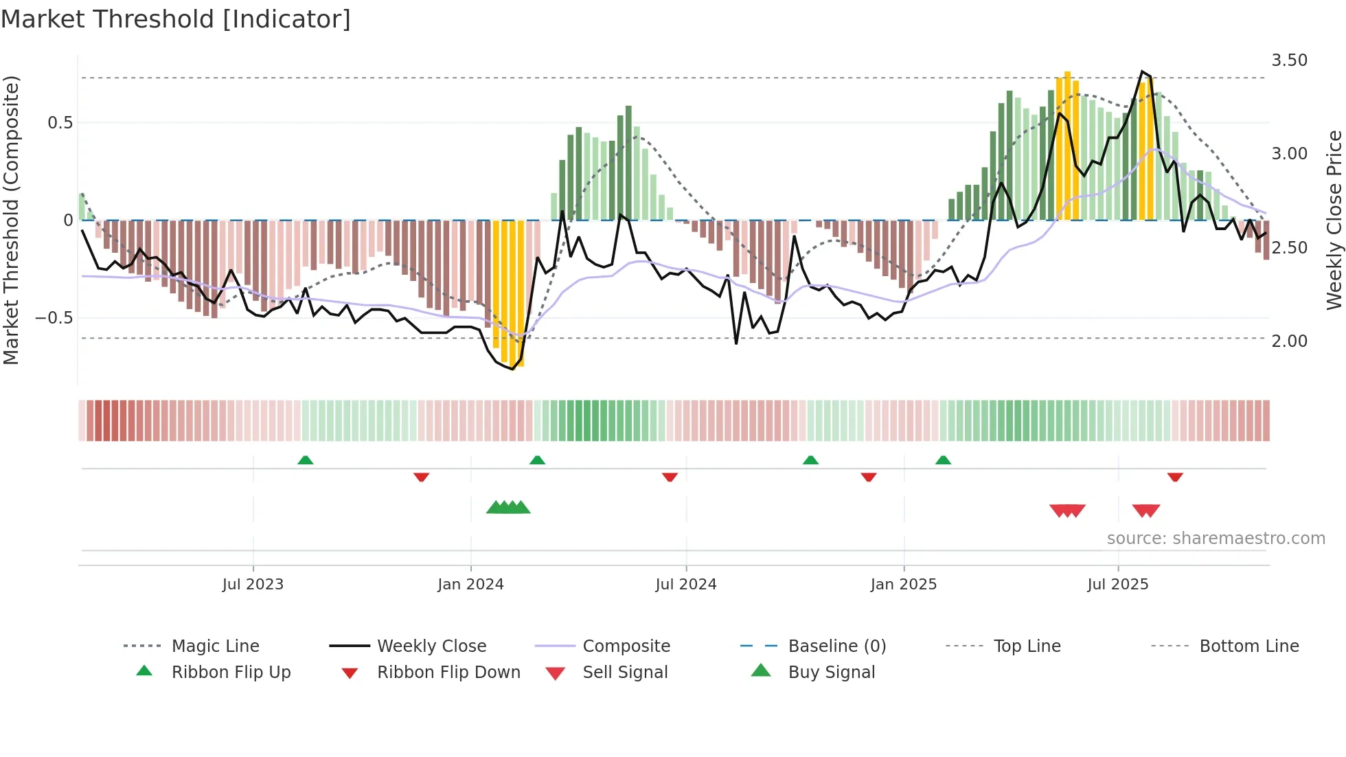 9616 weekly Market Threshold chart