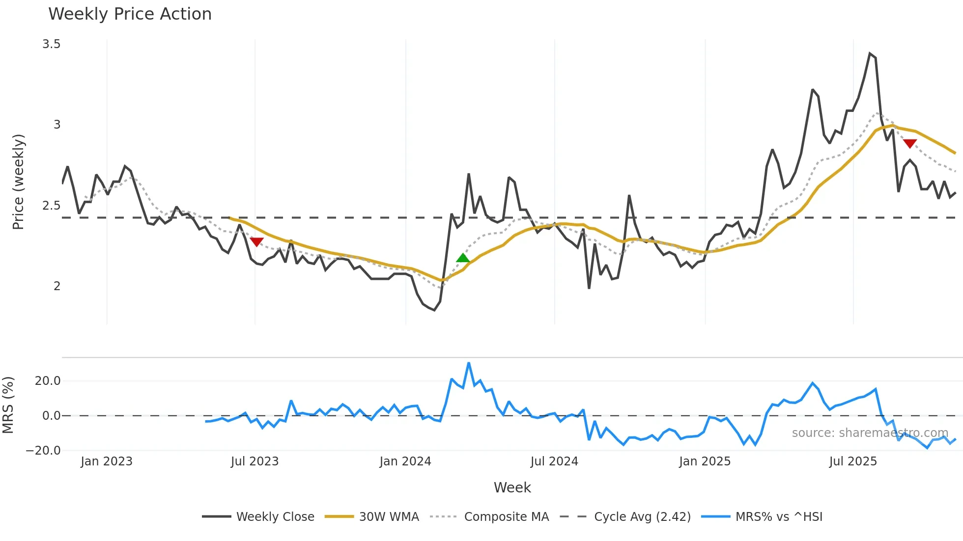 9616 weekly Price Action chart, closing 2025-11-03