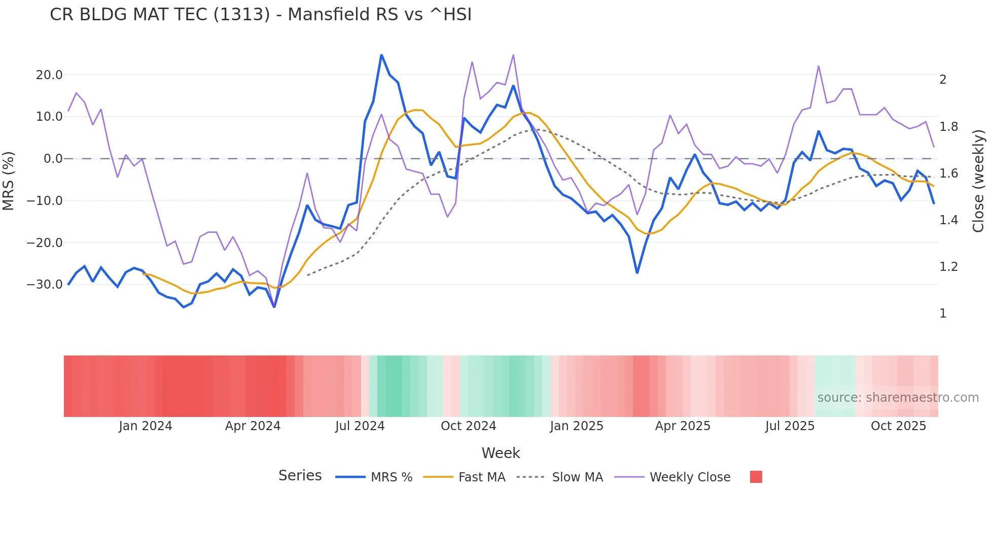 1313 Mansfield Relative Strength chart