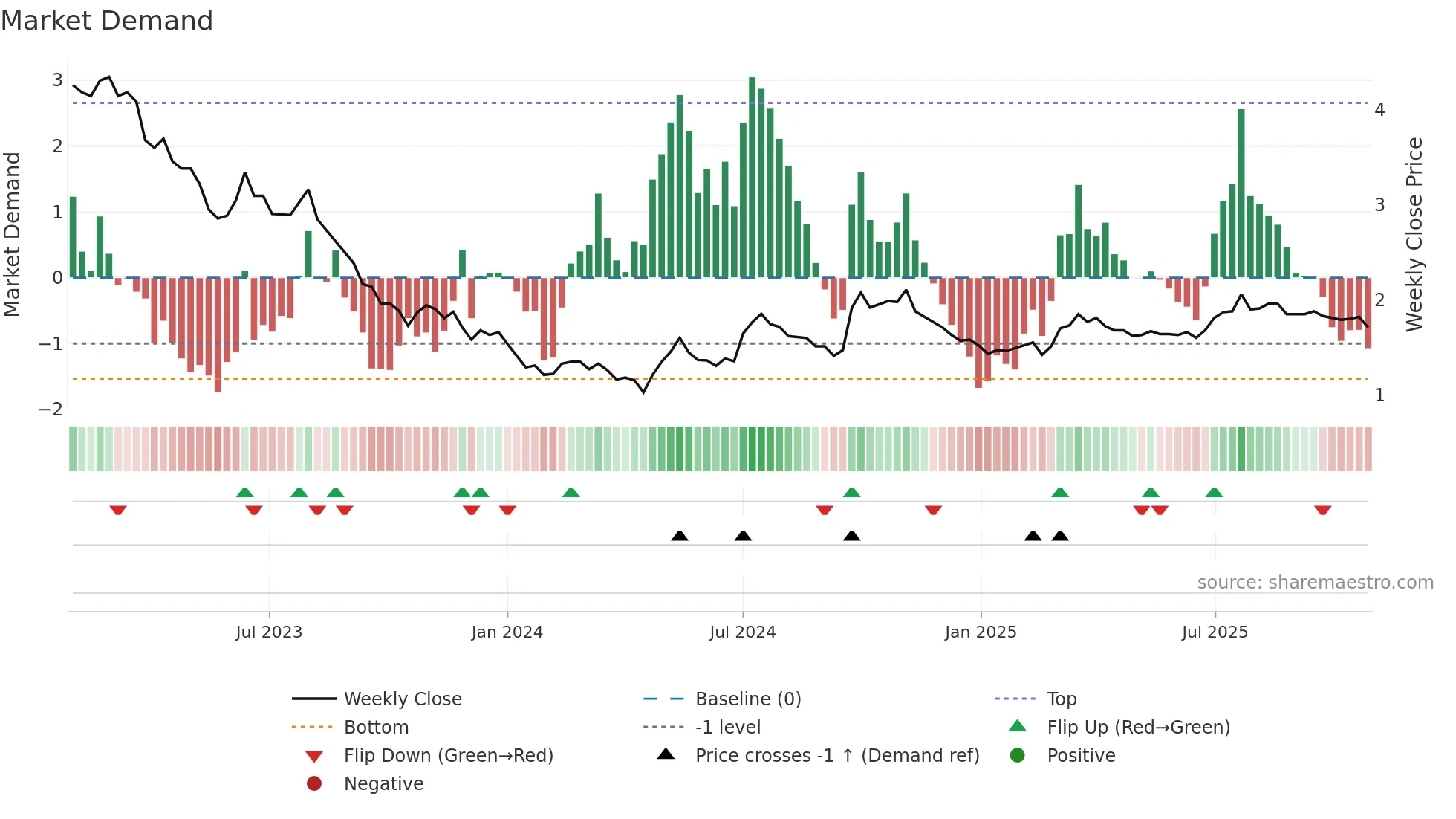 1313 weekly Market Demand chart