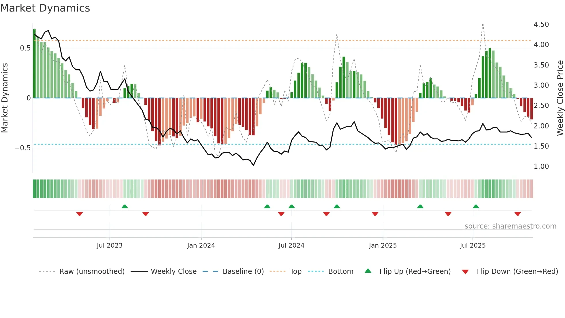 1313 weekly Market Dynamics chart