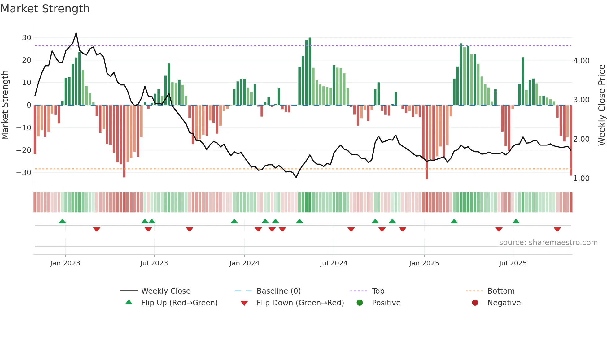 1313 weekly Market Strength chart