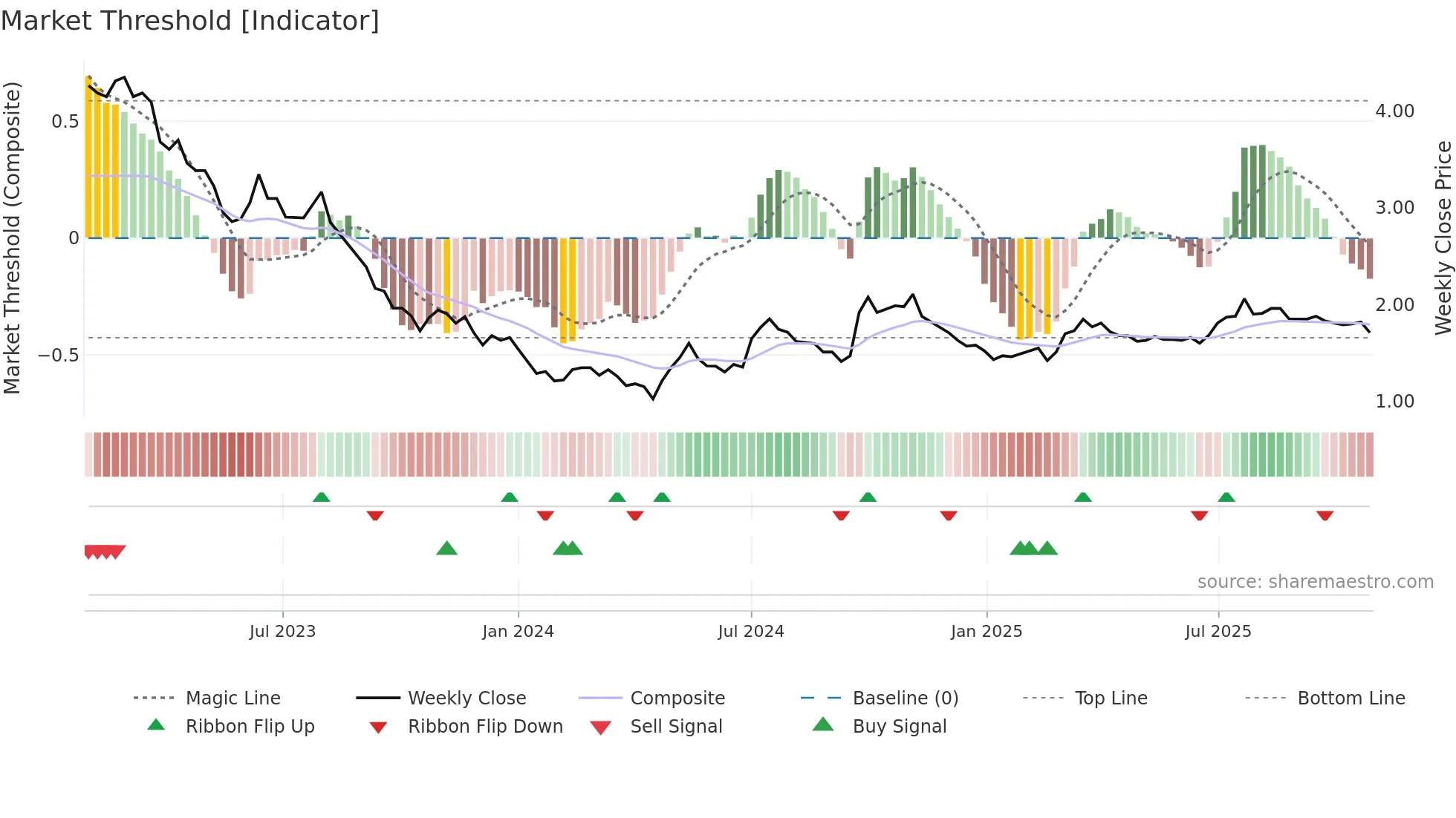 1313 weekly Market Threshold chart