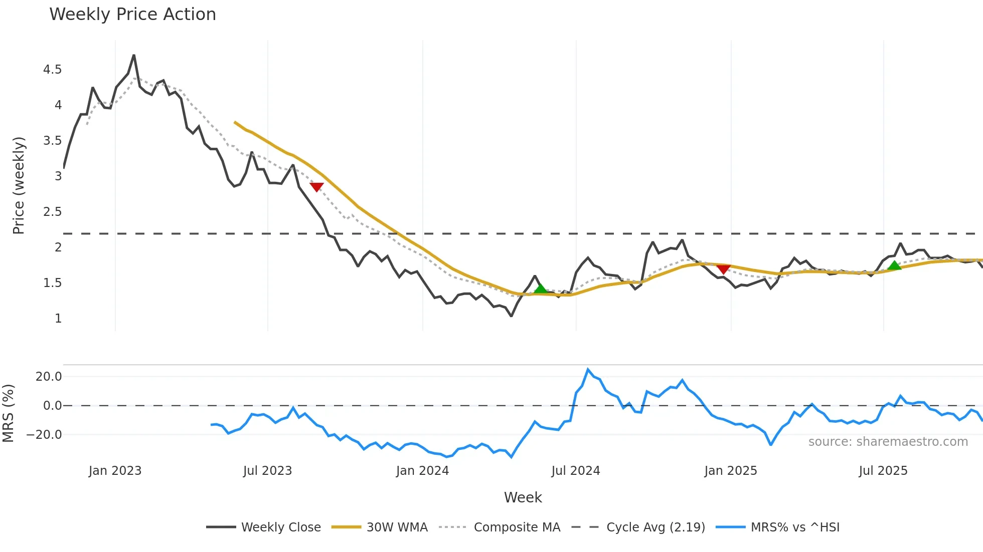 1313 weekly Price Action chart, closing 2025-10-27