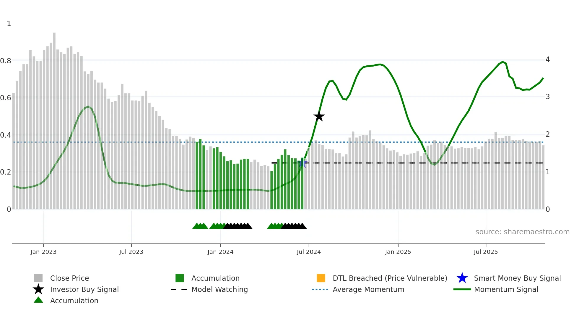 1313 weekly Smart Money chart