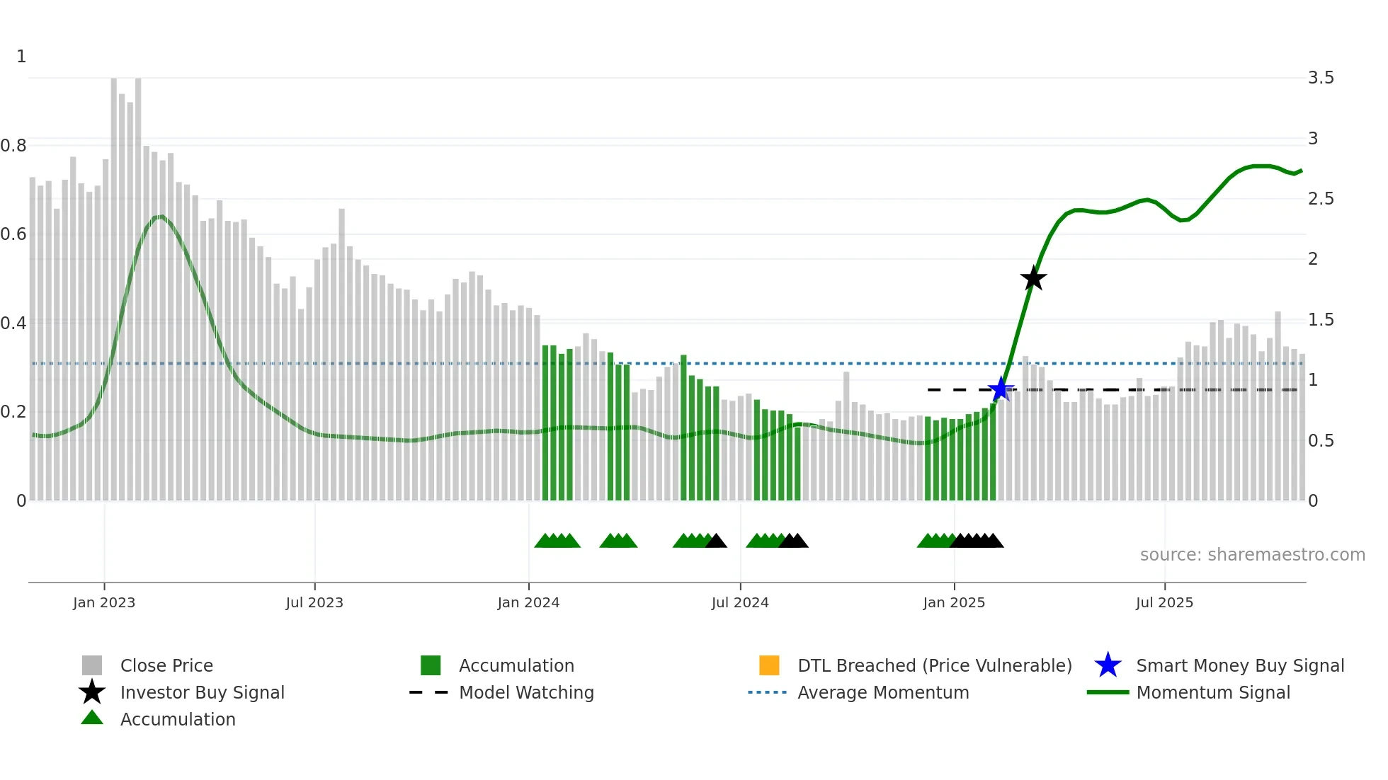 2160 weekly Smart Money chart