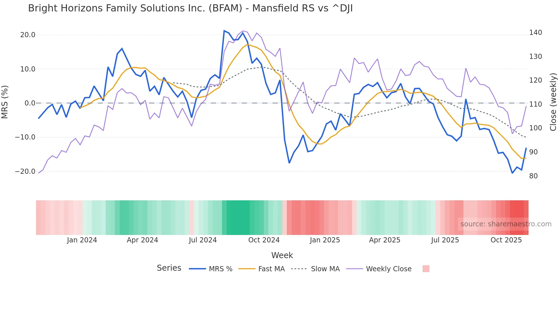 BFAM Mansfield Relative Strength chart