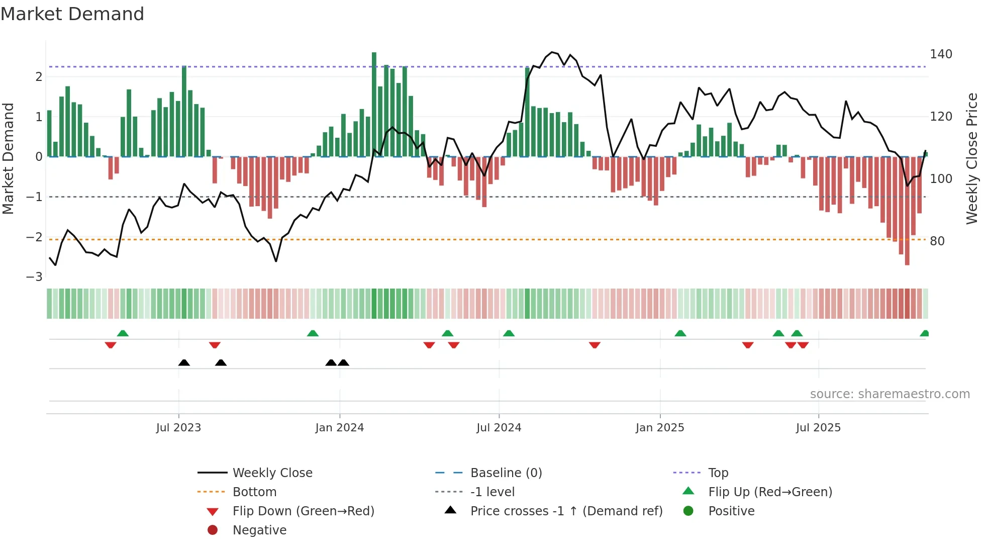 BFAM weekly Market Demand chart