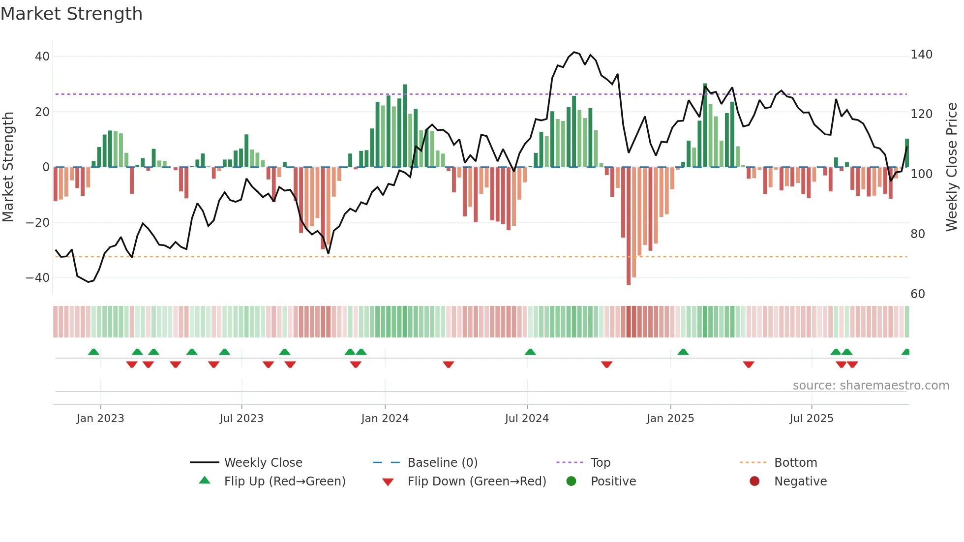 BFAM weekly Market Strength chart