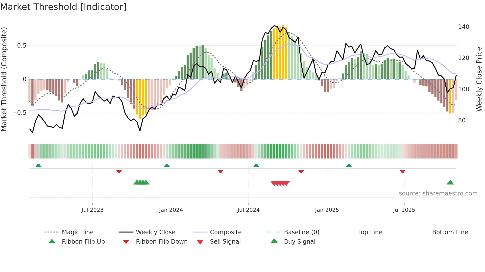 BFAM weekly Market Threshold chart