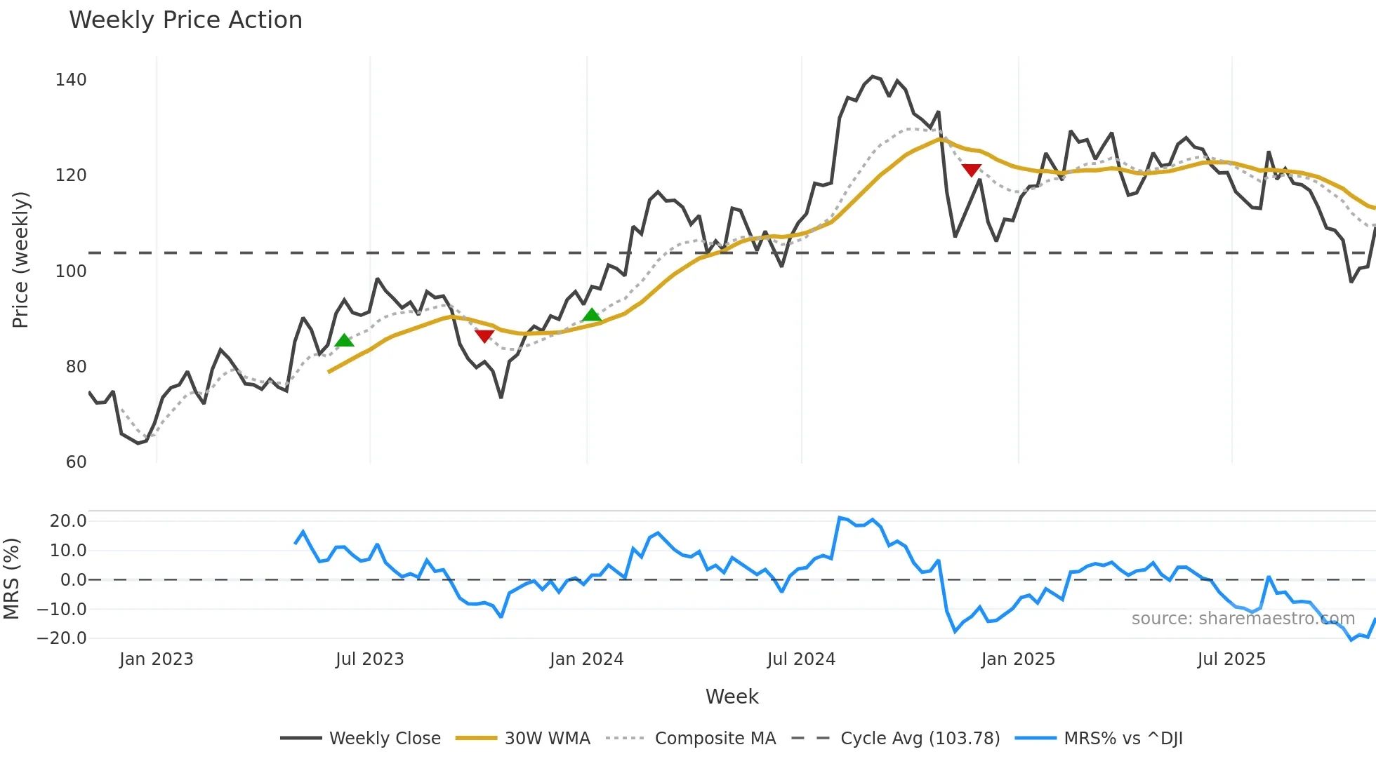 BFAM weekly Price Action chart, closing 2025-10-31