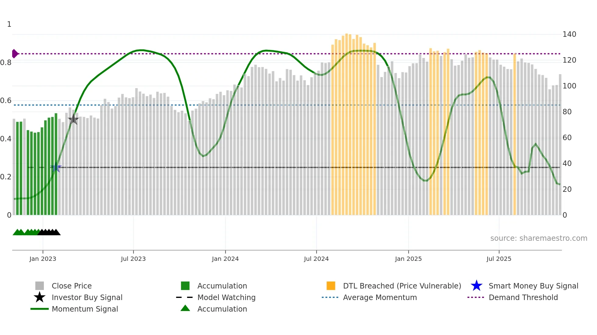 BFAM weekly Smart Money chart