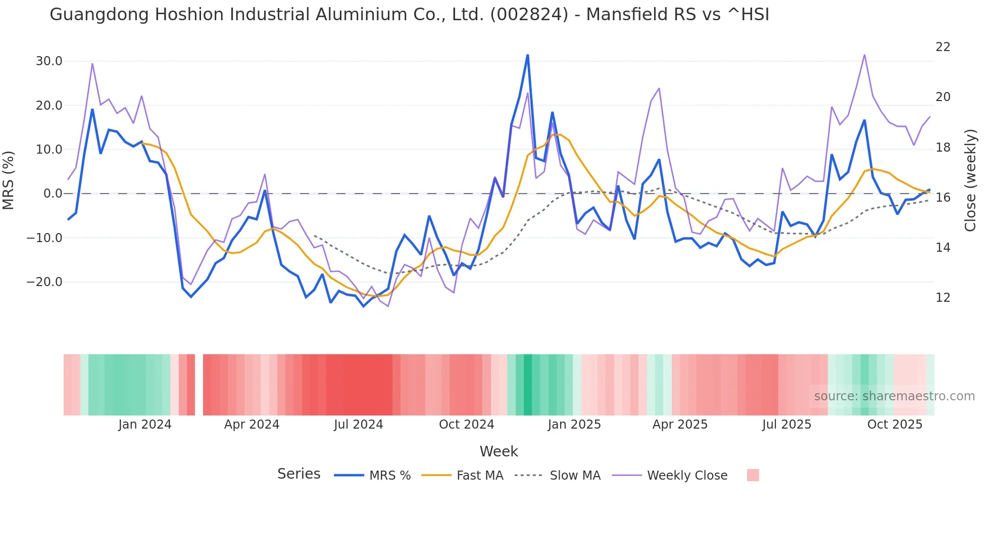 002824 Mansfield Relative Strength chart