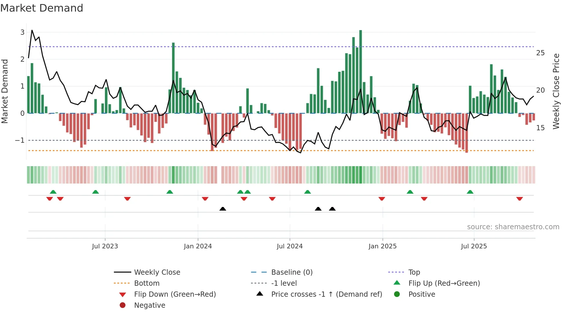 002824 weekly Market Demand chart