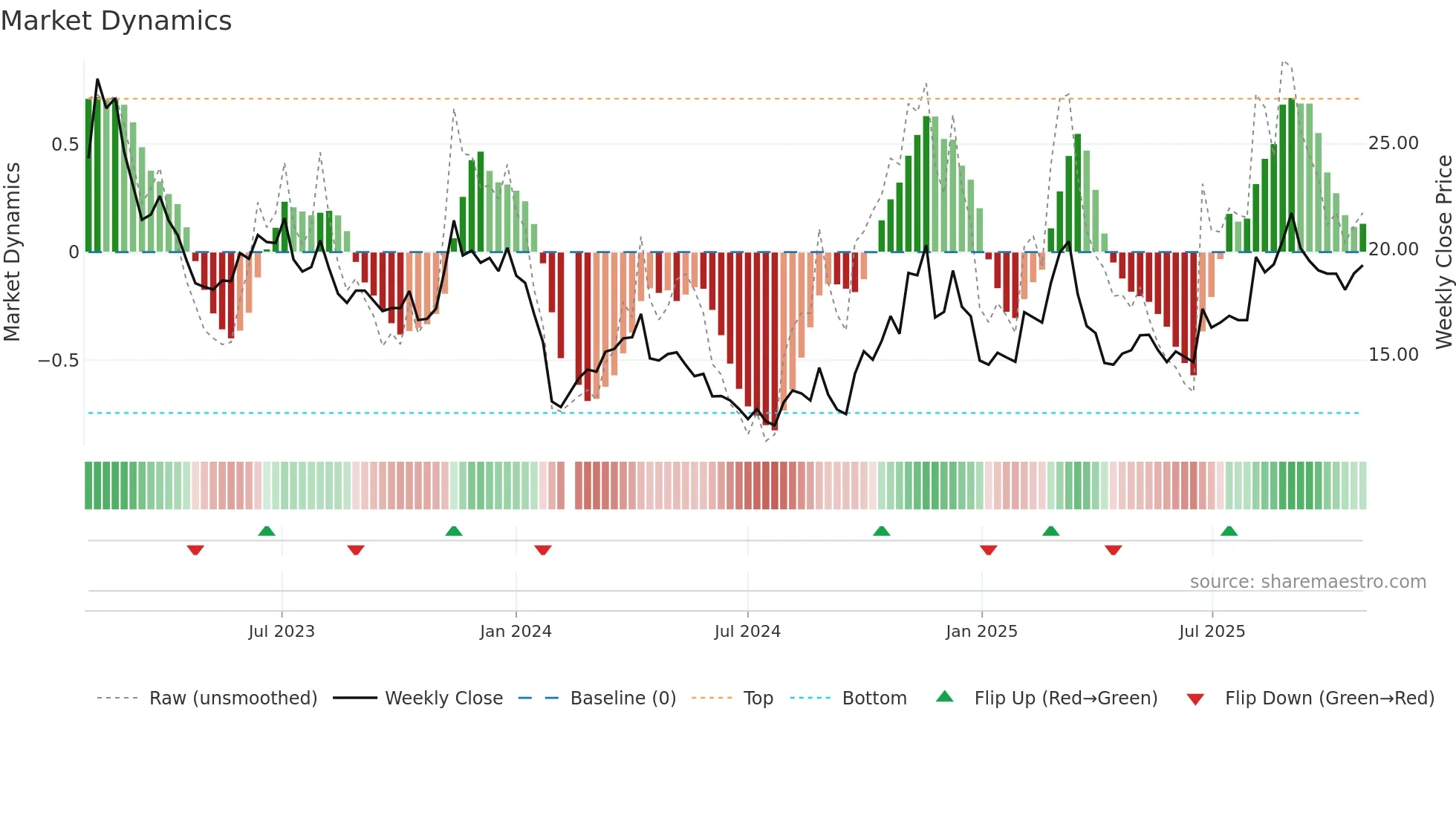 002824 weekly Market Dynamics chart